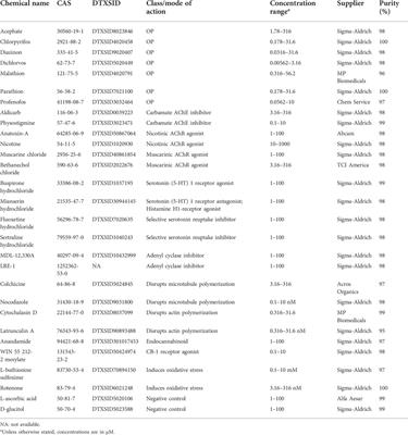 Differences in neurotoxic outcomes of organophosphorus pesticides revealed via multi-dimensional screening in adult and regenerating planarians